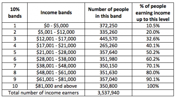 New Zealand : What do New Zealanders actually earn? And why do we need to understand these figures